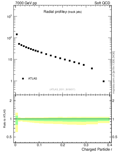 Plot of rho in 7000 GeV pp collisions
