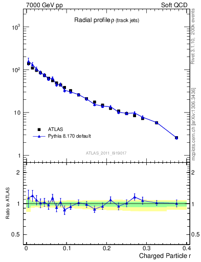 Plot of rho in 7000 GeV pp collisions