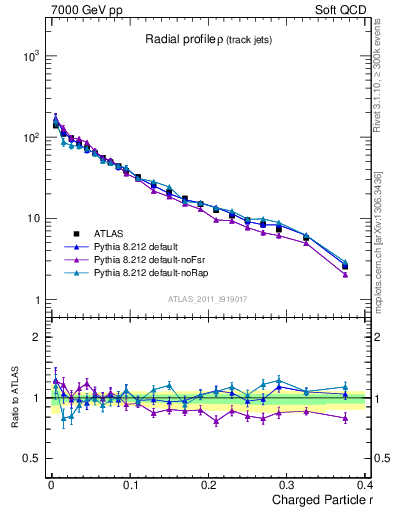 Plot of rho in 7000 GeV pp collisions