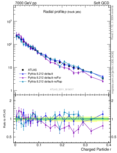 Plot of rho in 7000 GeV pp collisions