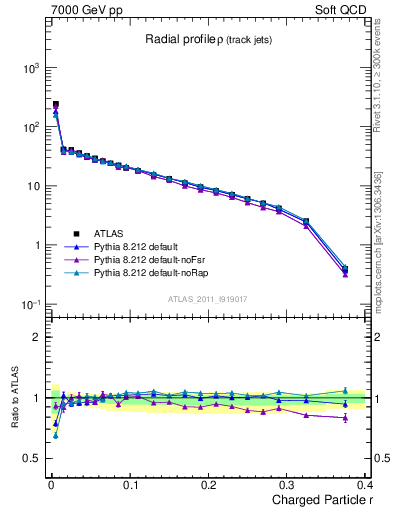 Plot of rho in 7000 GeV pp collisions
