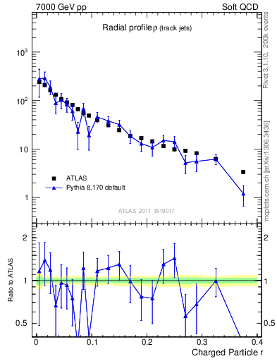 Plot of rho in 7000 GeV pp collisions