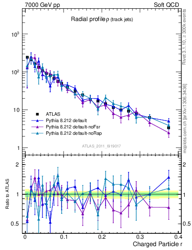 Plot of rho in 7000 GeV pp collisions