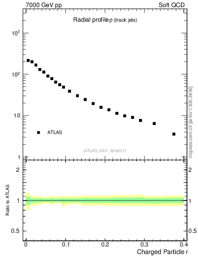 Plot of rho in 7000 GeV pp collisions