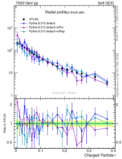 Plot of rho in 7000 GeV pp collisions