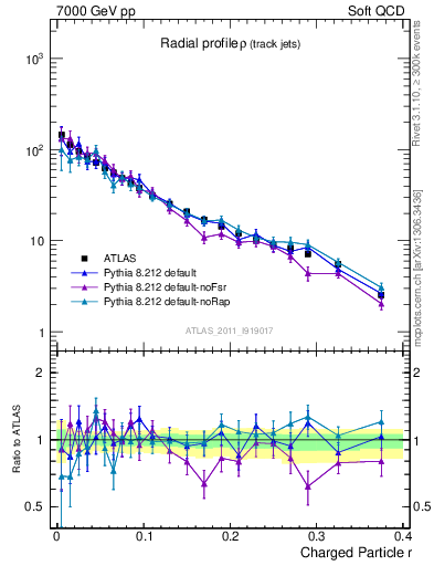 Plot of rho in 7000 GeV pp collisions