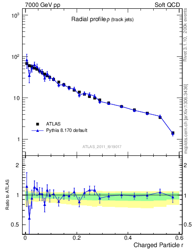 Plot of rho in 7000 GeV pp collisions