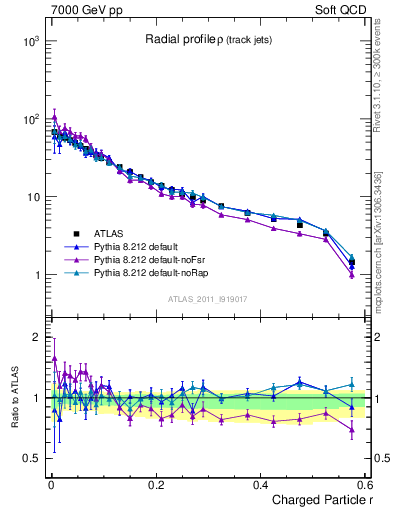 Plot of rho in 7000 GeV pp collisions