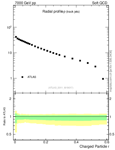 Plot of rho in 7000 GeV pp collisions
