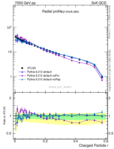 Plot of rho in 7000 GeV pp collisions