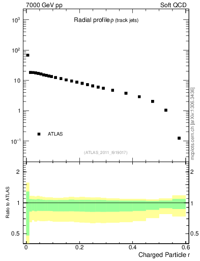 Plot of rho in 7000 GeV pp collisions