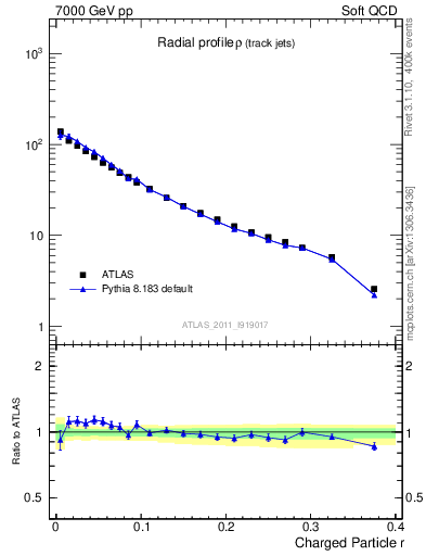 Plot of rho in 7000 GeV pp collisions