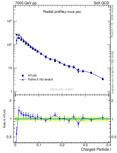 Plot of rho in 7000 GeV pp collisions