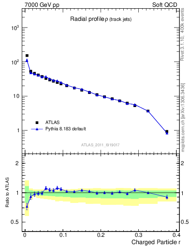 Plot of rho in 7000 GeV pp collisions