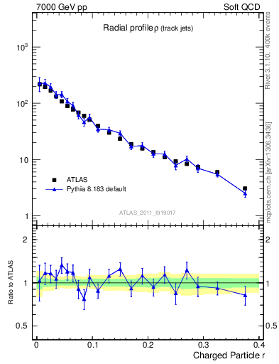 Plot of rho in 7000 GeV pp collisions