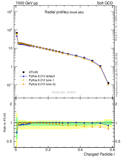 Plot of rho in 7000 GeV pp collisions