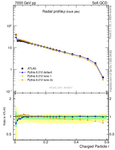 Plot of rho in 7000 GeV pp collisions
