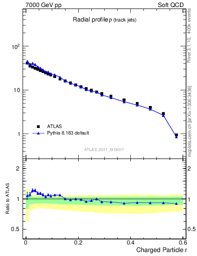 Plot of rho in 7000 GeV pp collisions