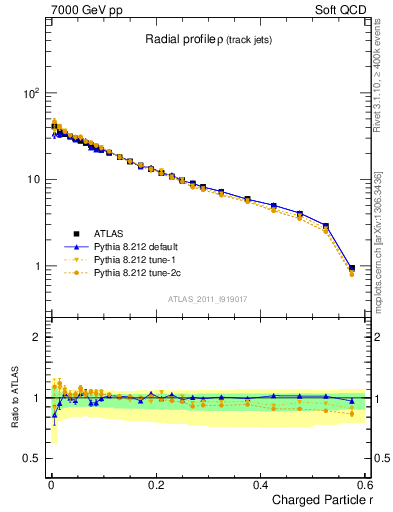Plot of rho in 7000 GeV pp collisions