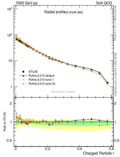 Plot of rho in 7000 GeV pp collisions