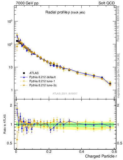 Plot of rho in 7000 GeV pp collisions