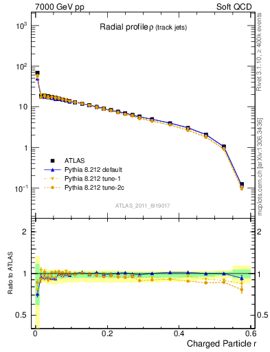 Plot of rho in 7000 GeV pp collisions