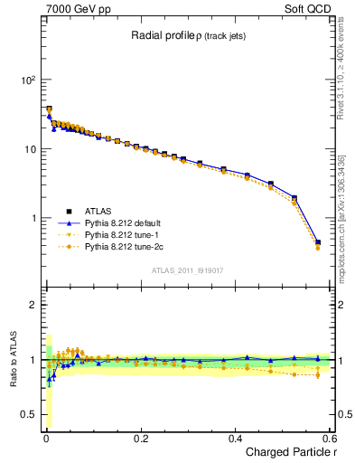 Plot of rho in 7000 GeV pp collisions