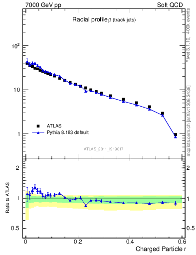 Plot of rho in 7000 GeV pp collisions