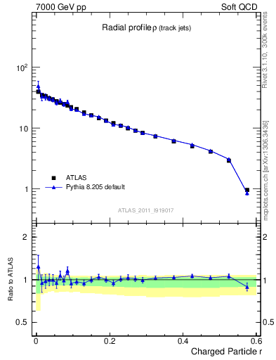 Plot of rho in 7000 GeV pp collisions
