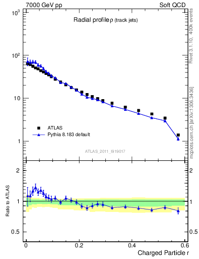 Plot of rho in 7000 GeV pp collisions