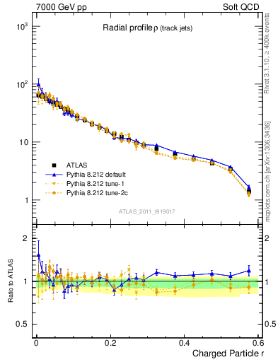Plot of rho in 7000 GeV pp collisions