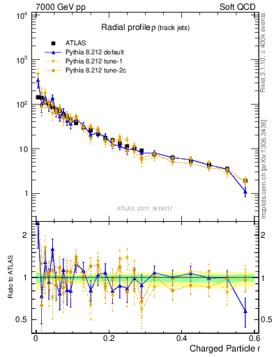 Plot of rho in 7000 GeV pp collisions