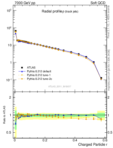 Plot of rho in 7000 GeV pp collisions