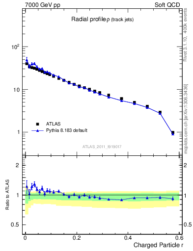 Plot of rho in 7000 GeV pp collisions