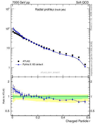 Plot of rho in 7000 GeV pp collisions