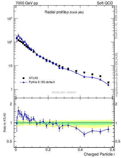 Plot of rho in 7000 GeV pp collisions