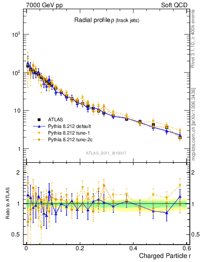 Plot of rho in 7000 GeV pp collisions
