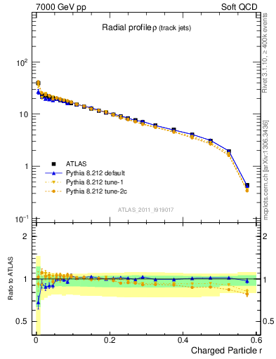 Plot of rho in 7000 GeV pp collisions