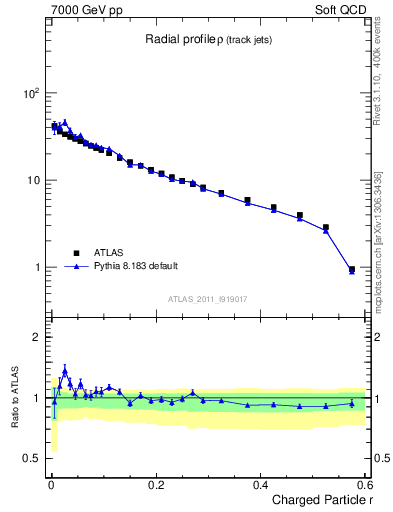 Plot of rho in 7000 GeV pp collisions