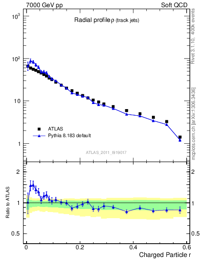 Plot of rho in 7000 GeV pp collisions