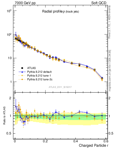 Plot of rho in 7000 GeV pp collisions