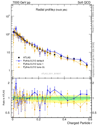 Plot of rho in 7000 GeV pp collisions