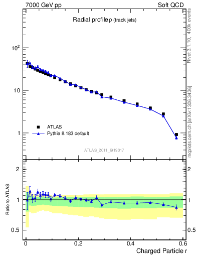 Plot of rho in 7000 GeV pp collisions