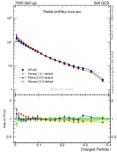 Plot of rho in 7000 GeV pp collisions