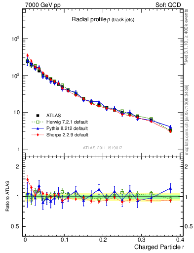 Plot of rho in 7000 GeV pp collisions