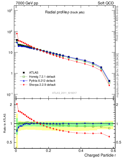 Plot of rho in 7000 GeV pp collisions