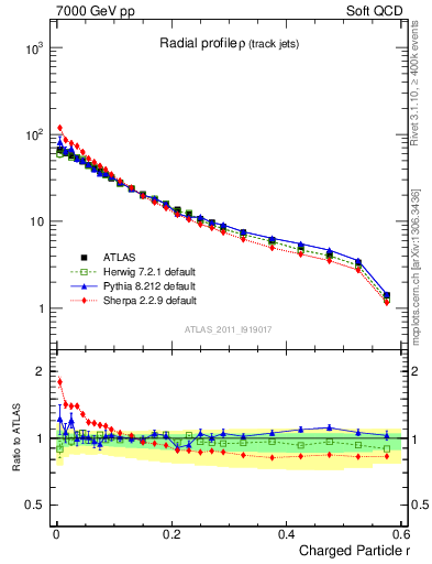 Plot of rho in 7000 GeV pp collisions