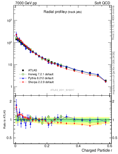 Plot of rho in 7000 GeV pp collisions