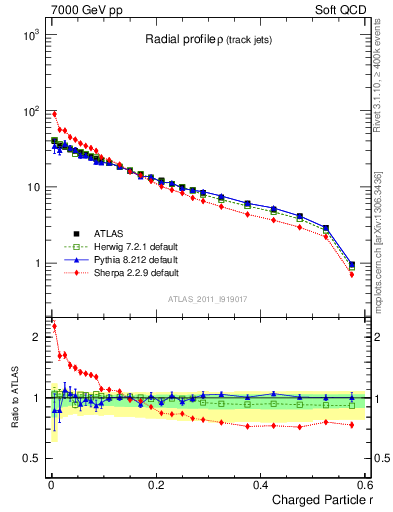 Plot of rho in 7000 GeV pp collisions