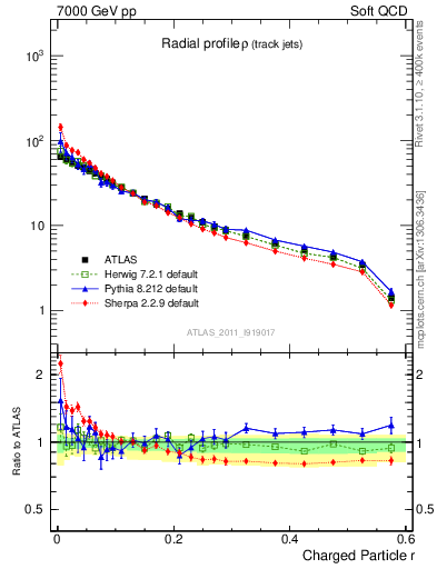 Plot of rho in 7000 GeV pp collisions